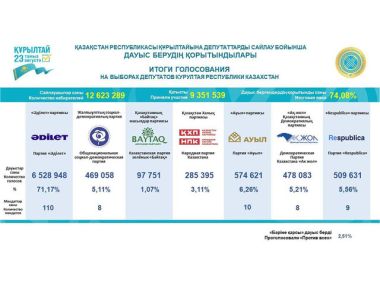 Официально озвучены итоговые результаты выборов в Курултай