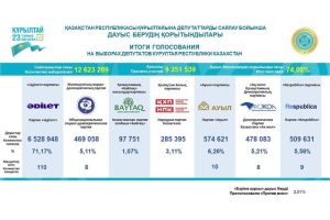 Официально озвучены итоговые результаты выборов в Курултай