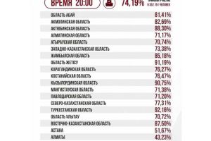 74, 19 % составила явка избирателей на выборах депутатов в Курултай - предварительные данные ЦИК РК