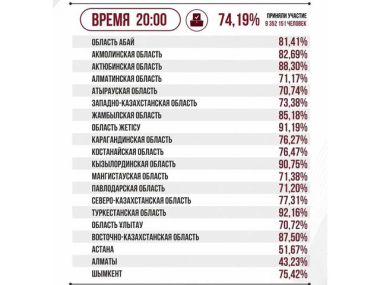 74, 19 % составила явка избирателей на выборах депутатов в Курултай - предварительные данные ЦИК РК