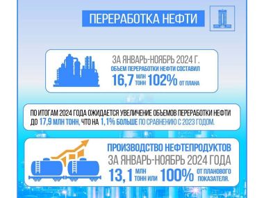 По итогам 2024 года объем переработки нефти ожидается на уровне 17,9 млн тонн в Казахстане