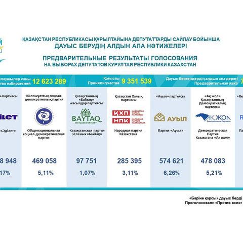 ЦИК озвучил предварительные итоги голосования в Курултай