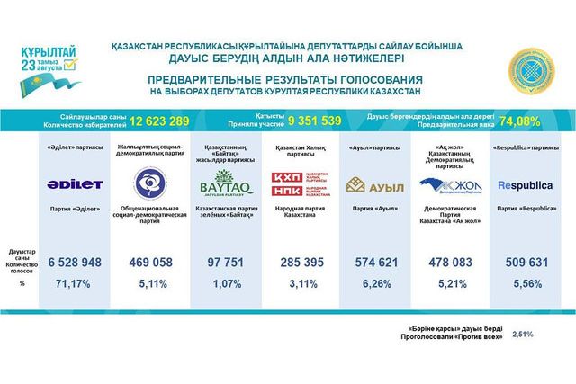 ЦИК озвучил предварительные итоги голосования в Курултай