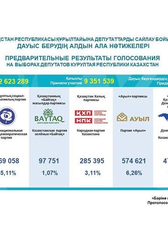 ЦИК озвучил предварительные итоги голосования в Курултай