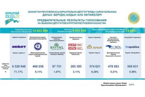 ЦИК озвучил предварительные итоги голосования в Курултай