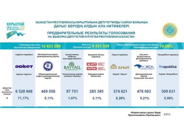 ЦИК озвучил предварительные итоги голосования в Курултай