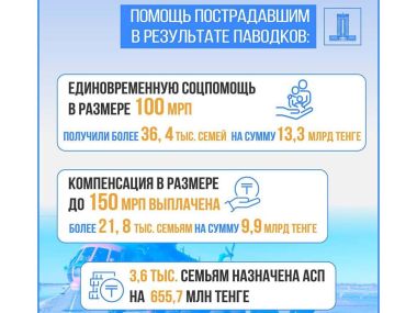 Единовременная соцпомощь в размере 100 МРП предоставлена более 36, 4 тыс. семьям, пострадавшим от паводков в 2024 году