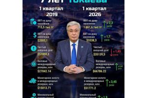 Семь лет перемен: как трансформировались главные экономические показатели страны