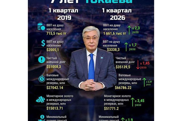 Семь лет перемен: как трансформировались главные экономические показатели страны